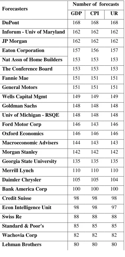 Table 1: The professional forecasters included in Consensus Economics Inc. and the number of  forecasts available in our sample (2000M01-2013M12) 