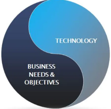 Figure 1-1: Balance between business needs and technology development 
