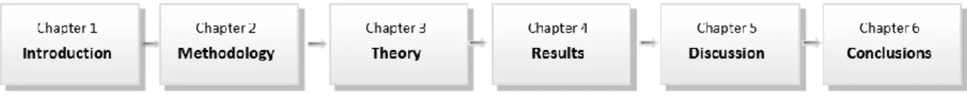 Figure 1-2: Thesis outline 