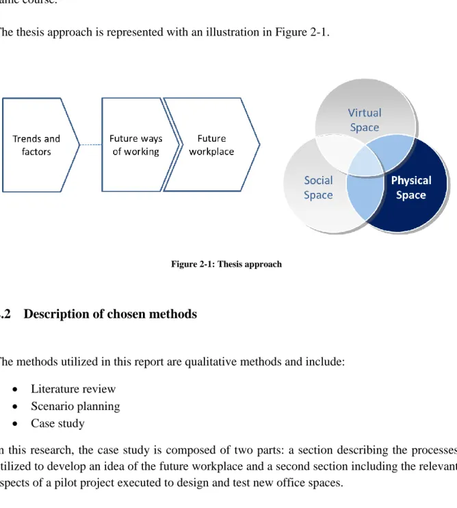 Figure 2-1: Thesis approach 