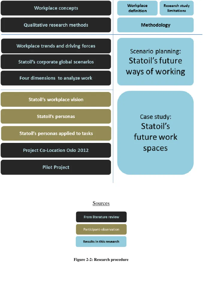 Figure 2-2: Research procedure 