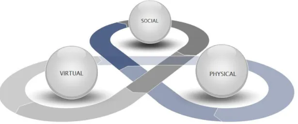 Figure  3-1  shows  the  three  elements  of  the  workplace  and  its  dependencies;  the  elements  adapt to one another and develop the workplace by interacting with one another