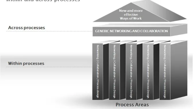 Figure 3-5: Collaboration within and across work processes 