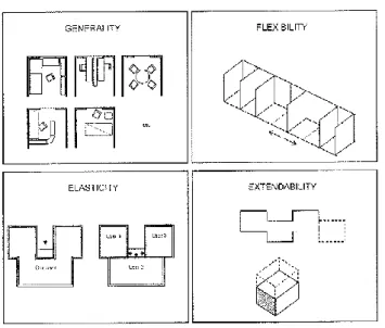 Figure 3-6: Generality, elasticity, flexibility and extendability (Blakstad, 2001) 