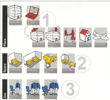 Figure 3-7: Different workplace solutions  (Vos, van Meel, &amp; Dijcks, 1999) 