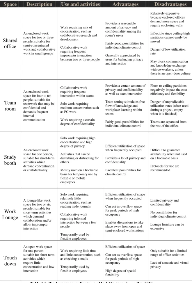 Table 3-1: Workspaces according to van Meel, Martens, &amp; van Ree, 2010. 