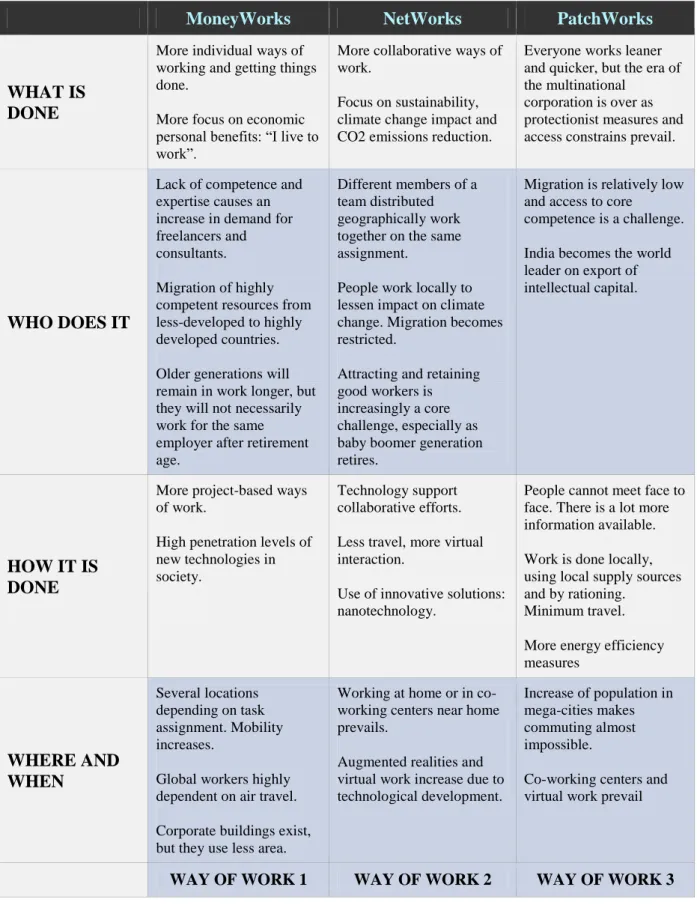 Table 4-1: Statoil's future ways of working 