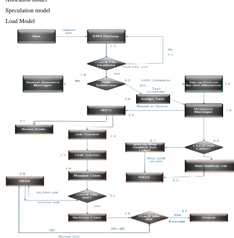 Fig 3.  High level architecture of the proposed system 