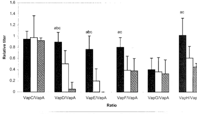 FIG. 2. Mean antibody response of the adult horse group, the pneumonic foal group, and the clinically normal foal group to each of the six Vapproteins (VapC to VapH) expressed as a ratio to the VapA titer