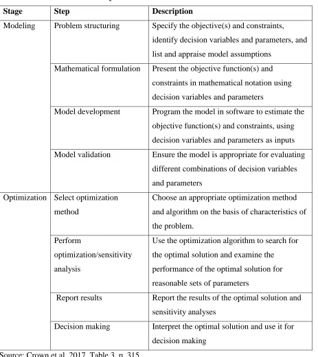 Table 1. ISPOR Constrained Optimization Task Force Good Practice Checklist 