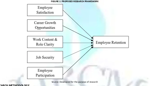 FIGURE 1: PROPOSED RESEARCH FRAMEWORK 