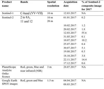 Table 1: Overview of the Sentinel-1, Sentinel-2 and PlanetScope images used in this study