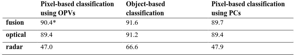 Table 3: Overall accuracy (%) for the different approaches to classification. (*) indicates 