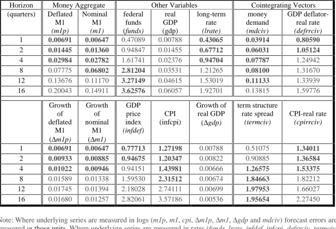 Table 7 (1/5/00) Vector Error Correction Model