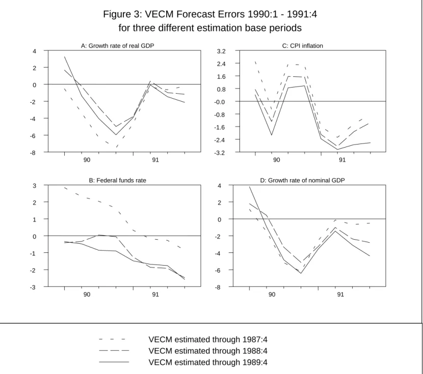 Figure 3: VECM Forecast Errors 1990:1 - 1991:4 for three different estimation base periods