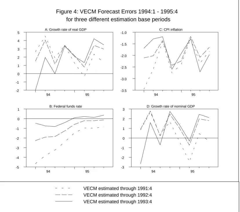 Figure 4: VECM Forecast Errors 1994:1 - 1995:4 for three different estimation base periods