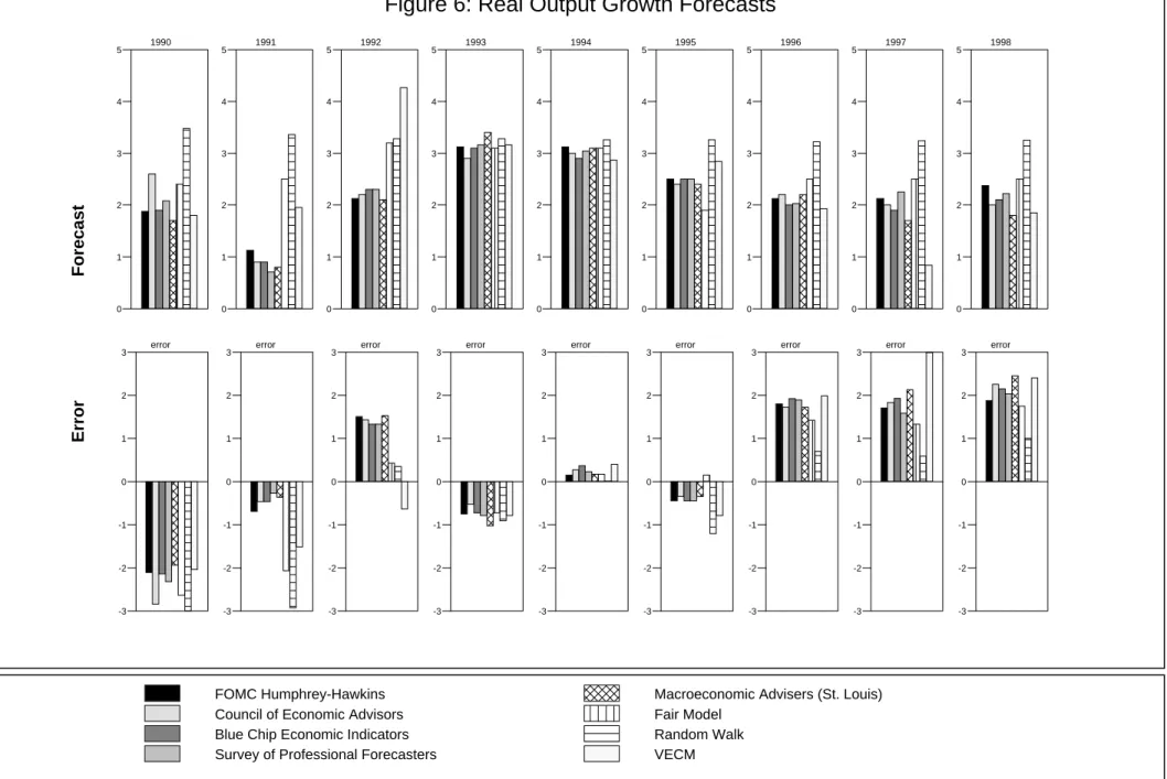 Figure 6: Real Output Growth Forecasts Error                          Forecast 1990012345error -3-2-1 0123 1991012345error-3-2-10123 1992012345error-3-2-10123 1993012345error-3-2-10123 1994012345error-3-2-10123 1995012345error-3-2-10123 1996012345error-3-2