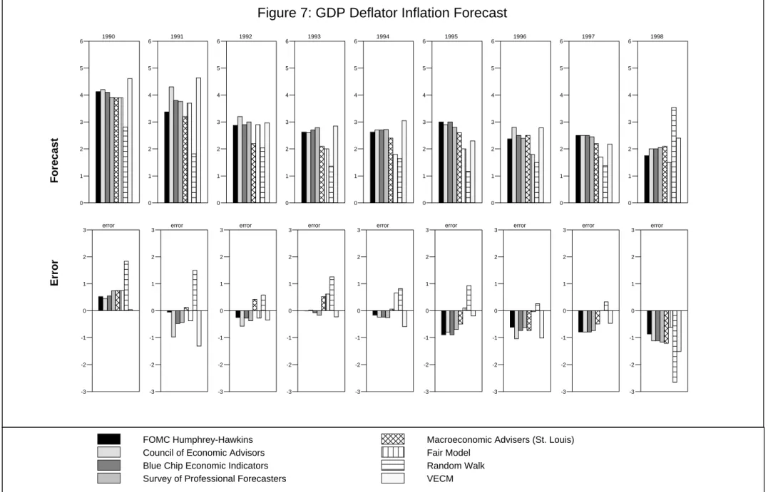Figure 7: GDP Deflator Inflation Forecast Error                          Forecast 19900123456error -3-2-10123 19910123456error-3-2-10123 19920123456error-3-2-10123 19930123456error-3-2-10123 19940123456error-3-2-10123 19950123456error-3-2-10123 19960123456