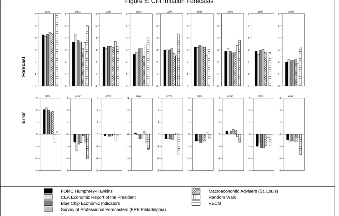 Figure 8: CPI Inflation Forecasts Error                          Forecast 19900123456error -3-2-10123 19910123456 error-3-2-10123 19920123456 error-3-2-10123 19930123456error-3-2-10123 19940123456 error-3-2-10123 19950123456error-3-2-10123 19960123456 erro