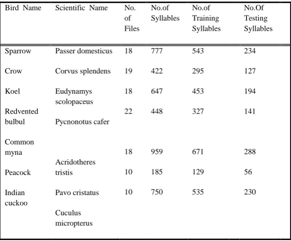 Table 1: Structure of Audio database 
