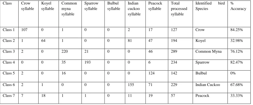 Table 2 : Accuracy for Linear Kernal. 