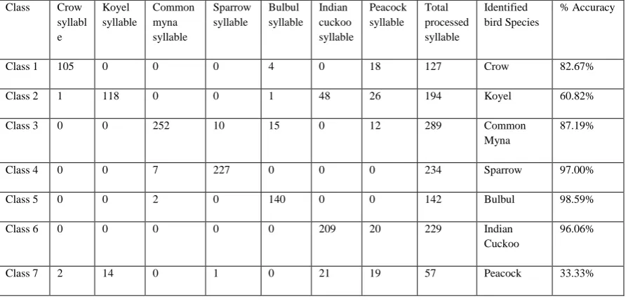 Table 4 :  Accuracy for RBF Kernel. 