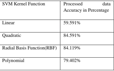 Table 6:  Accuracy in Percentage. 