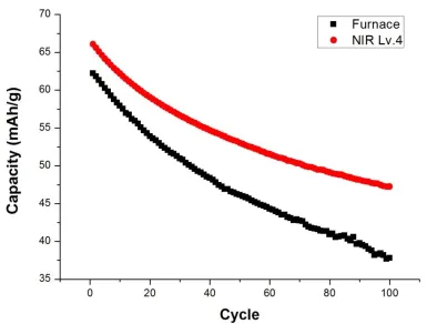 Figure 3. Life Cycles of Lithium Ion battery using Thin Film Electrode dried by Furnace and NIR  