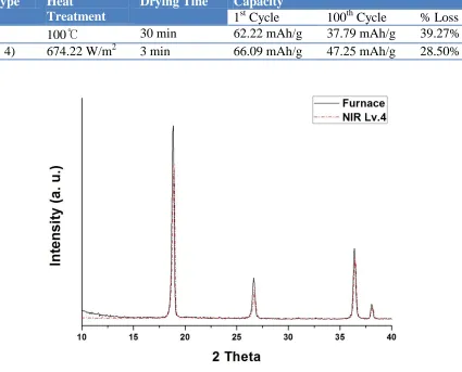 Table 1. Capacities of Lithium Ion Battery using Thin Film Electrode dried by Furnace and NIR  