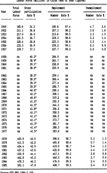 Table 2.2Labour Force (llllion) in China (end of year figures)