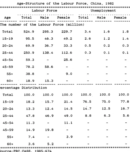 Table 2.4Age-Structure of the Labour Force, China, 1982