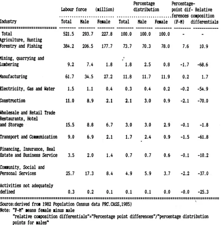 Table 2.6Percentage Distribution of Labour Force By Industry, China, 1982