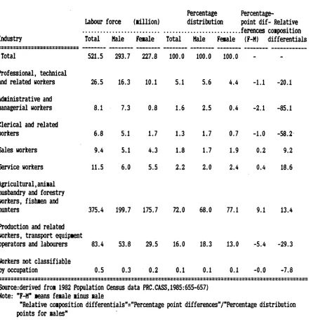 Table 2.7Percentage Distribution of Labour Force By Occupation, China, 1982
