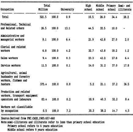 Table 2.9Labour Force Distribution by Occupation and Educational Level