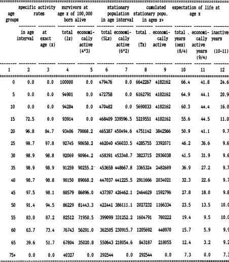 Table 4.1Abridged Table of Econoiically Active Life, Male Population of China, 1982