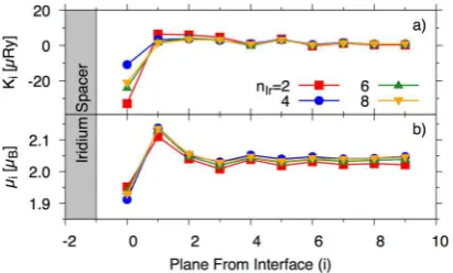 Figure 1. Out–of–plane distances between diferent Ir planes for he center of each coniguration has been shited to the vertical dashed line that represents the central out–of–plane distance for any coniguration