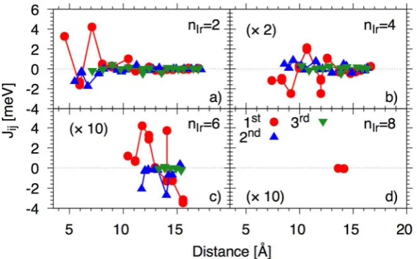 Figure 3. Exchange interactions between an interface Fe spin and the irst (red circles), second (blue upwards triangles) and third (green downwards triangles) neighbour planes at the other side of the interface of thickness nIr = 2, 4, 6 and 8 planes