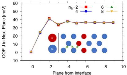 Figure 4. Out-of-plane nearest neighbour exchange acting on Fe planes as a function of plane index from the interface