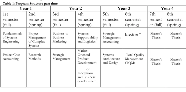 Table 1: Program Structure part time 