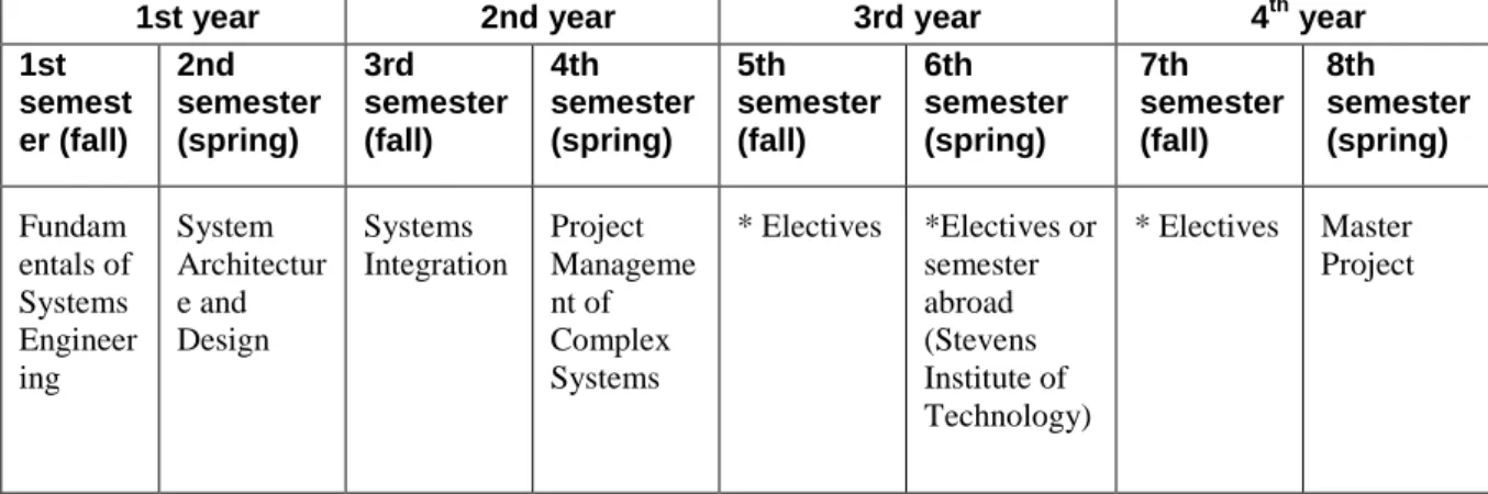 Table 1. Course structure for SE experience based master 