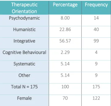Table 1 below summarises the distribution  of  the  different  therapeutic  orientations  used by the participants
