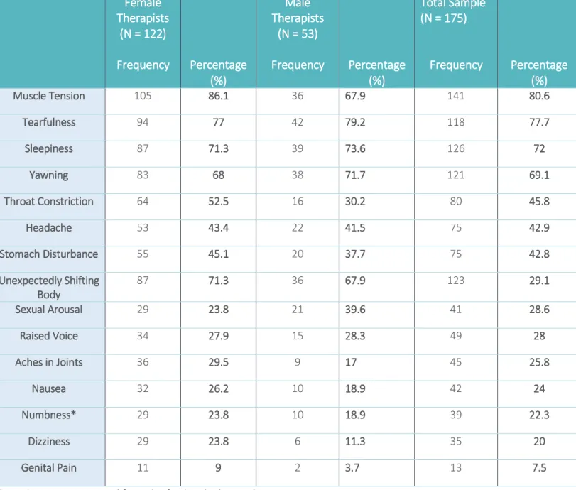 Table  2:  Descriptive  statistics  of  sample  by  gender  where  BCT  occurred  at  any  time  in  the  previous six months 
