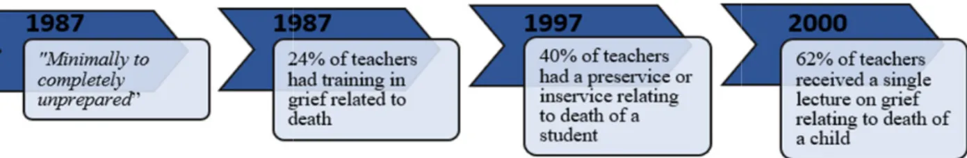 Figure 1: Progression of teachers’ education of death and 