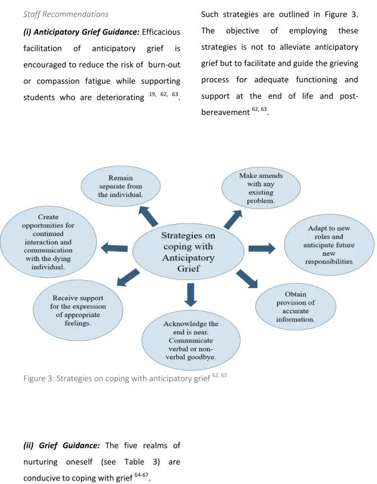 Figure 3: Strategies on coping with anticipatory grief 