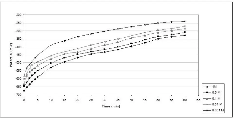 Figure 1. Variation of open-circuit potential of  Ti-6Al-4V alloy electrode in NaCl solutions of various concentrations ( 1×10-3 – 1M ) as a function of time