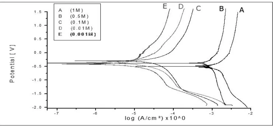 Table 1. The electrochemical parameters of (Ti-6Al-4V) alloy electrode in different concentrations of NaCl solution