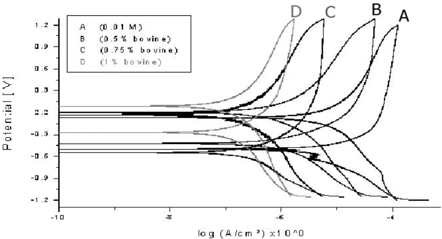 Figure 4 . Cyclic anodic polarization curves of Ti-6Al-4V alloy electrode in (0.01M) NaCl with (0.25 – 1%) egg albumin