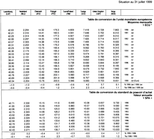 Table de conversion de l'unité monétaire européenne Moyenne mensuelle 