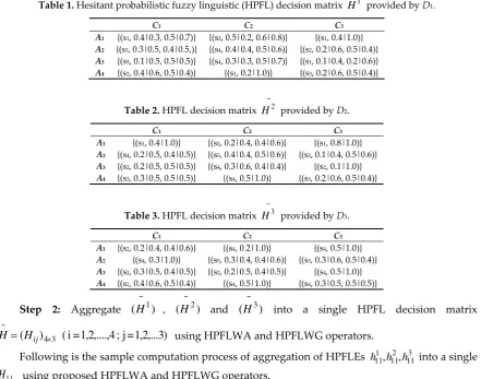 Table 1. Hesitant probabilistic fuzzy linguistic (HPFL) decision matrix H1 provided by D1