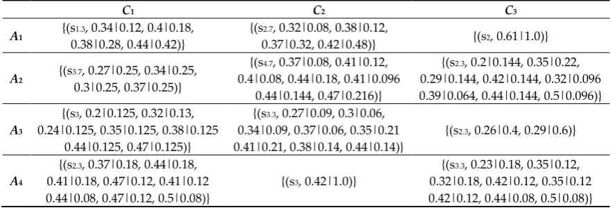 Table 4. Aggregated hesitant probabilistic fuzzy linguistic element (HPFLE) group decision matrix using hesitant probabilistic fuzzy linguistic weighted averaging (HPFLWA) operator